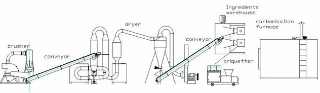 charcoal-production-flow