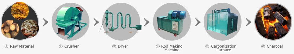 Workflow of Charcoal Production Line